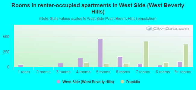 Rooms in renter-occupied apartments in West Side (West Beverly Hills)