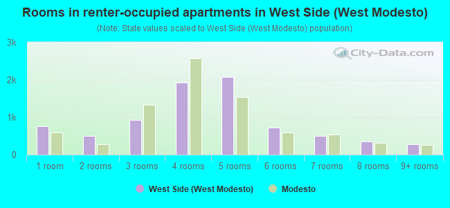 Rooms in renter-occupied apartments in West Side (West Modesto)