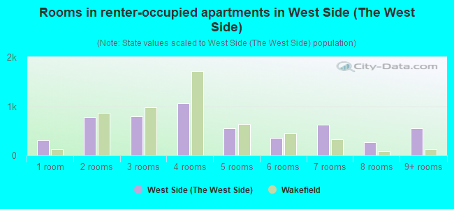 Rooms in renter-occupied apartments in West Side (the West Side)