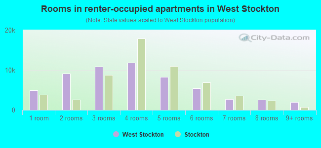 Rooms in renter-occupied apartments in West Stockton