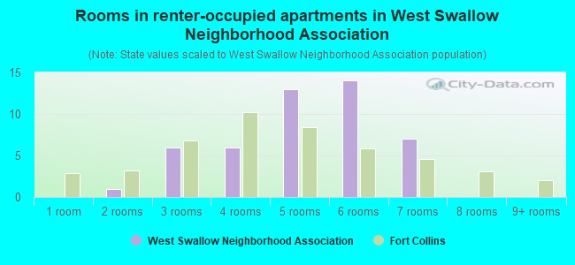 Rooms in renter-occupied apartments in West Swallow Neighborhood Association