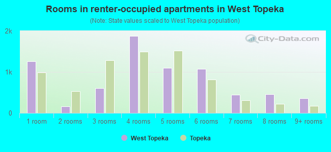 Rooms in renter-occupied apartments in West Topeka