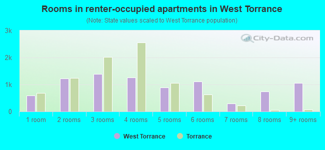 Rooms in renter-occupied apartments in West Torrance