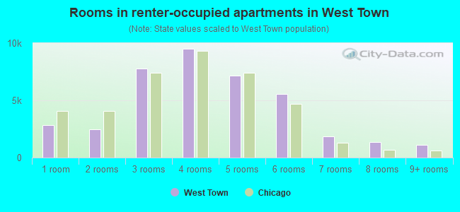 Rooms in renter-occupied apartments in West Town