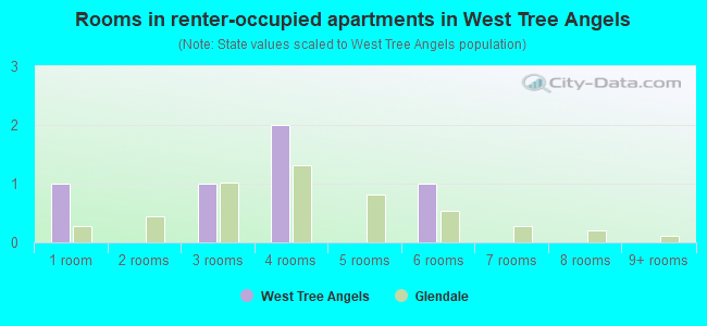 Rooms in renter-occupied apartments in West Tree Angels
