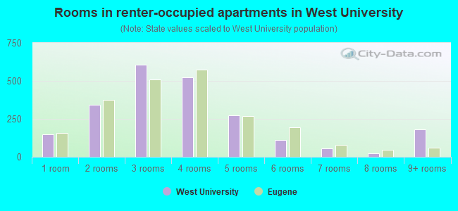 Rooms in renter-occupied apartments in West University