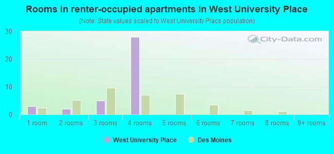 Rooms in renter-occupied apartments in West University Place