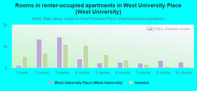 Rooms in renter-occupied apartments in West University Place (West University)