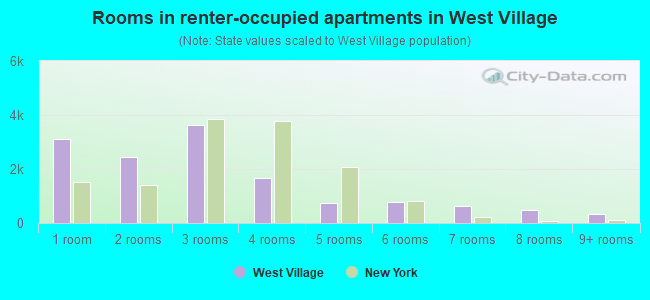 Rooms in renter-occupied apartments in West Village