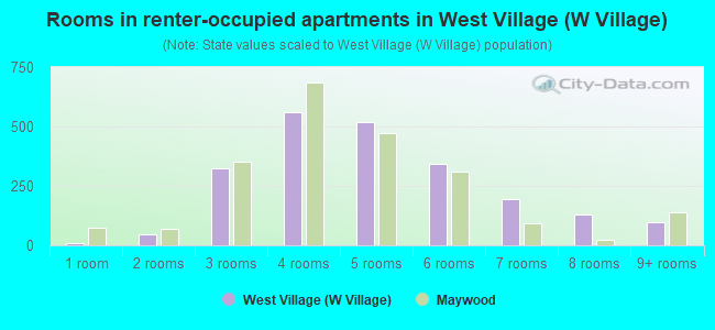 Rooms in renter-occupied apartments in West Village (W Village)