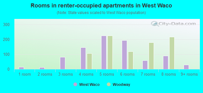 Rooms in renter-occupied apartments in West Waco