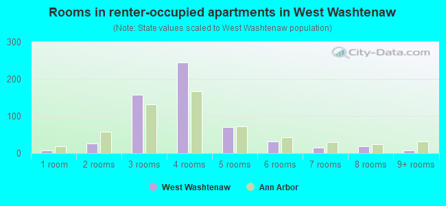Rooms in renter-occupied apartments in West Washtenaw