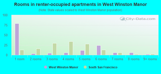 Rooms in renter-occupied apartments in West Winston Manor