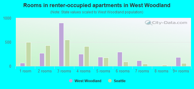 Rooms in renter-occupied apartments in West Woodland