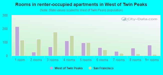 Rooms in renter-occupied apartments in West of Twin Peaks