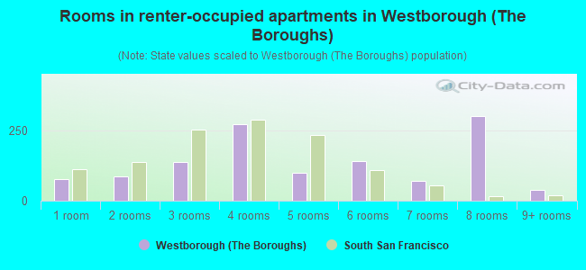 Rooms in renter-occupied apartments in Westborough (The Boroughs)