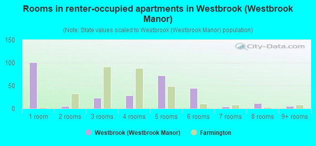 Rooms in renter-occupied apartments in Westbrook (Westbrook Manor)