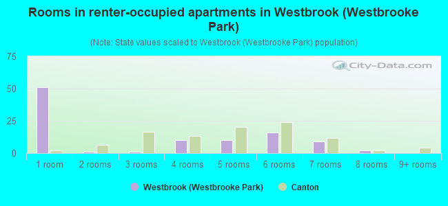 Rooms in renter-occupied apartments in Westbrook (Westbrooke Park)
