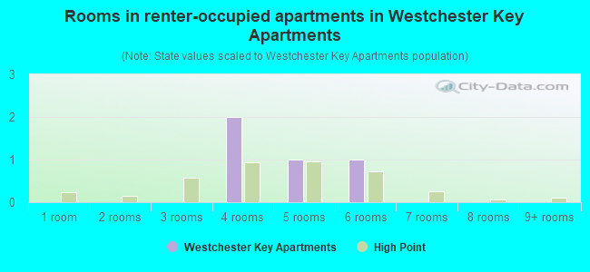 Rooms in renter-occupied apartments in Westchester Key Apartments