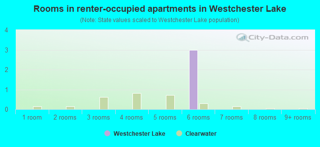 Rooms in renter-occupied apartments in Westchester Lake