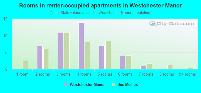 Rooms in renter-occupied apartments in Westchester Manor