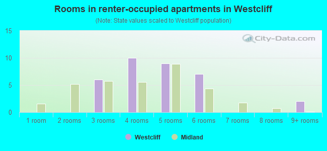 Rooms in renter-occupied apartments in Westcliff
