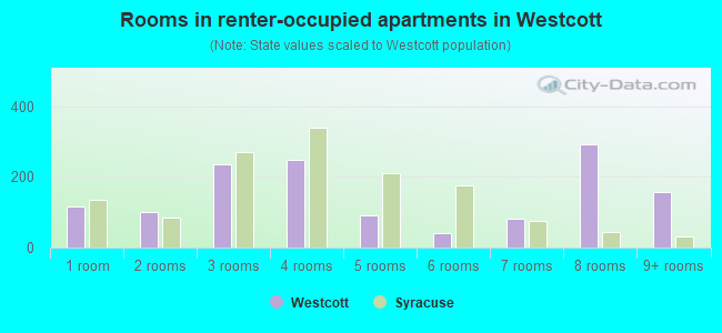 Rooms in renter-occupied apartments in Westcott