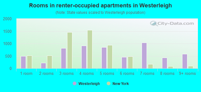 Rooms in renter-occupied apartments in Westerleigh