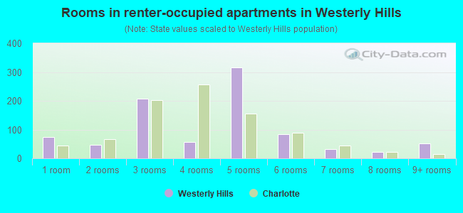 Rooms in renter-occupied apartments in Westerly Hills
