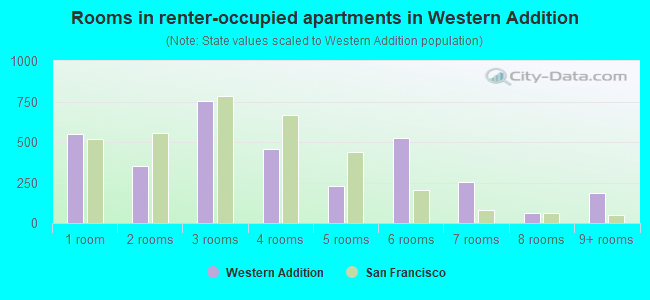 Rooms in renter-occupied apartments in Western Addition