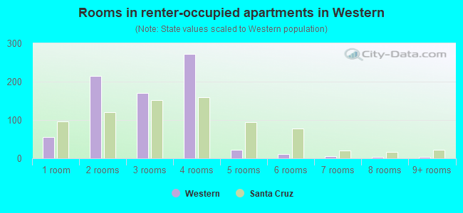 Rooms in renter-occupied apartments in Western