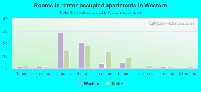 Rooms in renter-occupied apartments in Western