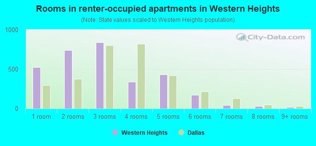 Rooms in renter-occupied apartments in Western Heights