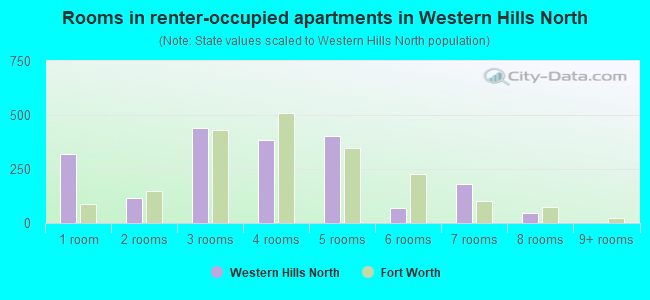 Rooms in renter-occupied apartments in Western Hills North