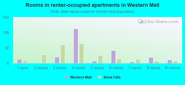 Rooms in renter-occupied apartments in Western Mall