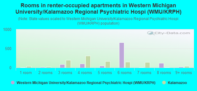 Rooms in renter-occupied apartments in Western Michigan University/Kalamazoo Regional Psychiatric Hospi (WMU/KRPH)