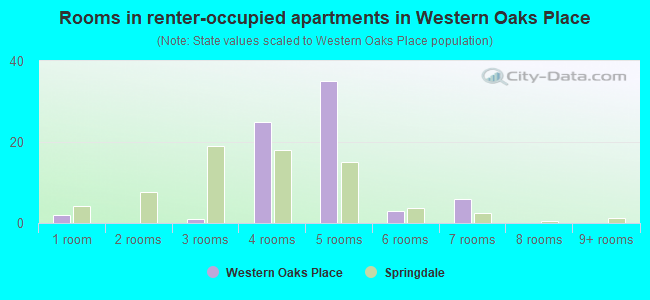 Rooms in renter-occupied apartments in Western Oaks Place