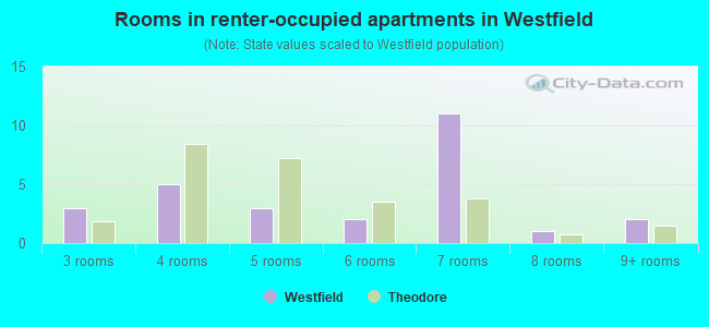 Rooms in renter-occupied apartments in Westfield