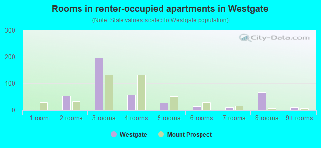 Rooms in renter-occupied apartments in Westgate