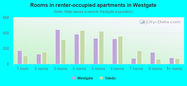 Rooms in renter-occupied apartments in Westgate