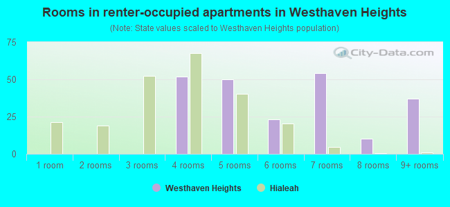 Rooms in renter-occupied apartments in Westhaven Heights