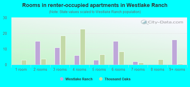 Rooms in renter-occupied apartments in Westlake Ranch