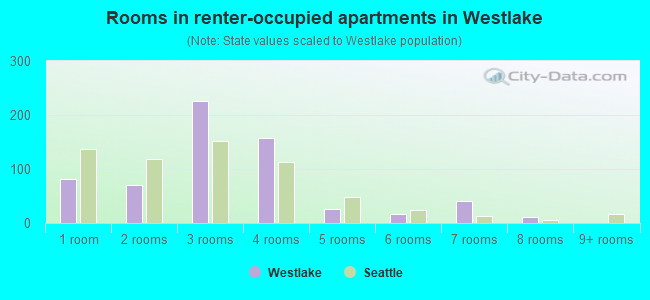 Rooms in renter-occupied apartments in Westlake