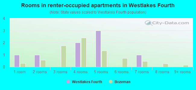 Rooms in renter-occupied apartments in Westlakes Fourth