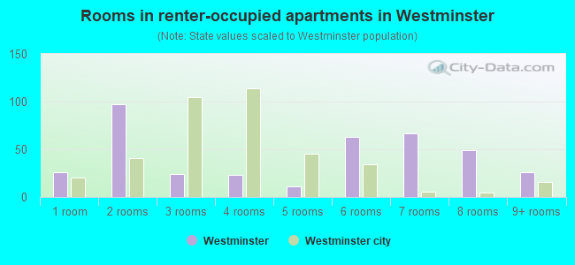 Rooms in renter-occupied apartments in Westminster