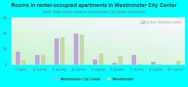 Rooms in renter-occupied apartments in Westminster City Center