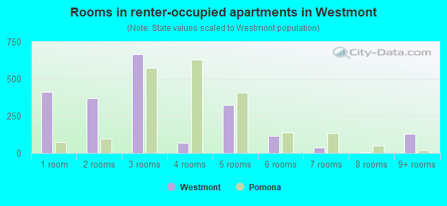 Rooms in renter-occupied apartments in Westmont