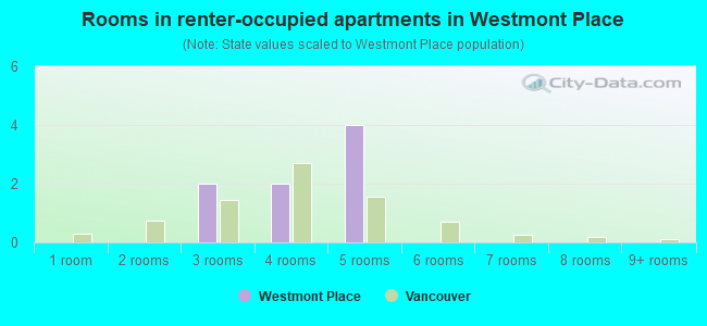 Rooms in renter-occupied apartments in Westmont Place