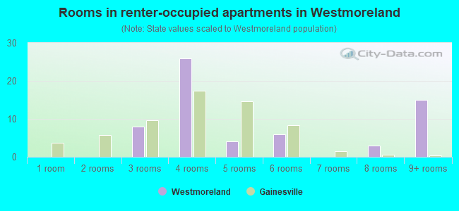 Rooms in renter-occupied apartments in Westmoreland