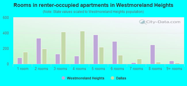 Rooms in renter-occupied apartments in Westmoreland Heights
